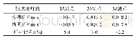 《表2 1#、2#、3#测点仿真值与实测值相对误差》