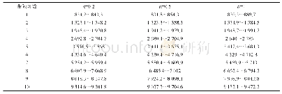 表3 不同α值对应带隙范围/Hz