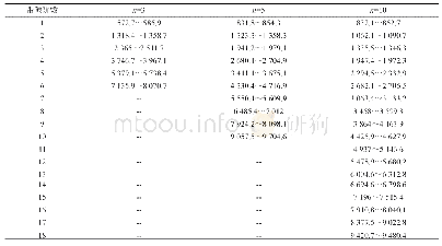 表4 不同调制参数n对应带隙范围/Hz