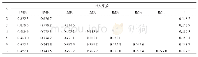表1 不同K值下各个IMF分量与仿真信号的相关系数
