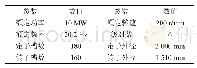 表2 样机基本参数：逆变器供电下感应电机振动分析