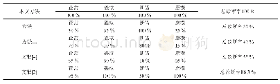 《表2 不同特征提取方法诊断效果对比》