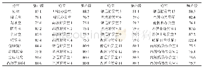 表8 重要舱室噪声级预报结果/dB