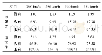 表4 不同速度下接触力的统计参数/N
