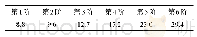 表6 原状态电动总成悬置系统固有频率/Hz