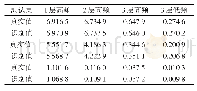 表2 3组测试样本的识别值/（×10-2)