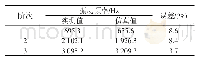 《表4 振动信号对比：疲劳试验机主试验箱系统动力学特性分析》