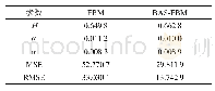 表1 基于优化后模型预测的参数及误差评价指标