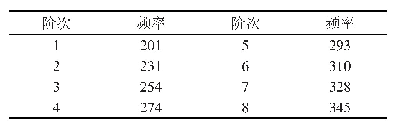 表1 基底膜前8阶模态频率/Hz