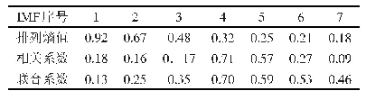 表3 各IMF分量排列熵值、相关系数及联合系数