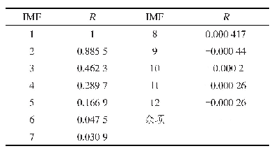 表2 IMF分量与原始振动信号的相关系数