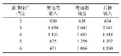 表2 各挡位角加速度振幅共振峰值/(rad·s-2)