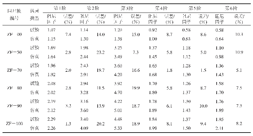 《表2 约束阻尼层模态结构阻尼因子实测结果与数值仿真结果对比/(%)》