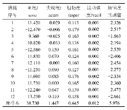 《表4 机型A降噪前后心理声学参数及烦恼度差值》