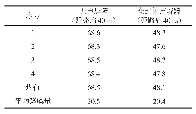 表2 声屏障降噪效果测试结果（单位：d B)