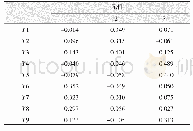 《表7 得分系数矩阵：基于因子分析的固体废物处理利用实证分析》