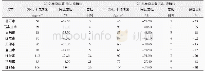 《表3 京津冀地区2017—2018年PM2.5变幅度》