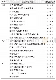 《表3 京津冀各地区工业关键产业比较》