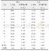 《表4 北京农村地区生活垃圾的含水率和热值》