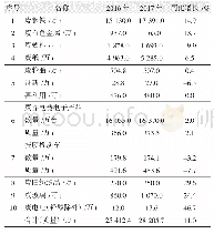 《表1 2016—2017年我国主要再生资源类别回收利用情况》