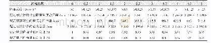 《表3 截流倍数与截流雨量关系图》
