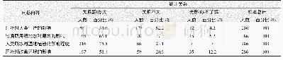 表2 人们对湿地功能的主观认识统计