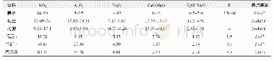 《表2 陶粒各种原料成分对比分析》