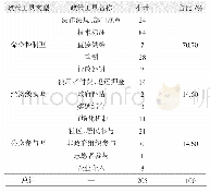 表1 基本政策工具维度统计表