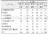 表1 2017年垃圾成分研究样本数量行政区分布表[1]