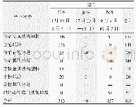 表2 2017年垃圾成分研究样本数量季节性分布表[1]