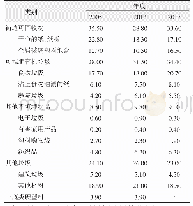 《表4 纽约市住宅生活垃圾的物理组成[5]》