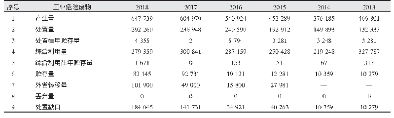 表1 2013—2018年重庆市危废产生处置情况汇总表