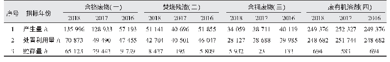 表2 重庆市2016—2018年贮存量排名前四的危废种类