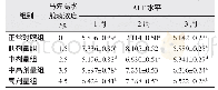 《表2 不同剂量组小鼠血清ALT水平测定结果/ng·mL-1》