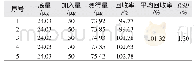 《表4 加样回收率实验 (n=5)》