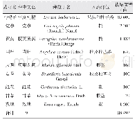 《表5 古浪县主要种植的中药材（2015年）》