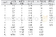 《表2 正交试验结果：紫花地丁多糖提取工艺优化》