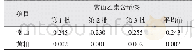 《表3 常山乙素含量测定结果》