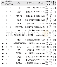 《表1 全氟烷基物质分析检测方法》