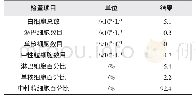 《表3 腹水细胞学检测结果》