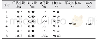 表1 盐酸小檗碱回收率测定结果（n=6)