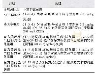 表2 动物分组处理：复方黄芪益气口服液对AFB_1致鸡肝损伤的保护作用