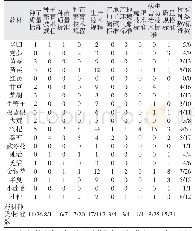 《表2 19种中药材现有其他省地方标准及数量统计》