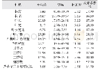 表2 菘蓝主要农艺性状特征及变异