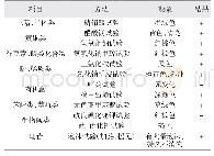 表2 岩生忍冬化学成分理化反应鉴定结果