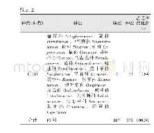 表2 样方调查和踏查发现的全部药用植物科、属、种组成