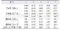 表6 各型号盐酸益母草碱原位凝胶5 m L针管通针阻力/N