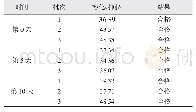 《表8 高湿试验溶化性检查结果》