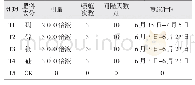 《表1 试验方案：中微量元素肥料对蒙古黄芪生长和品质的影响》