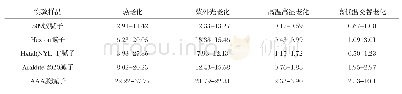 《表3 各老化实验中样品△E值的变化范围》